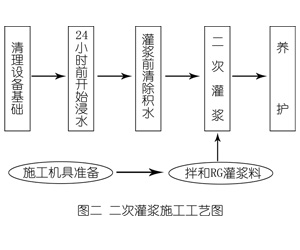 改则灌浆料施工工艺—文字完整版